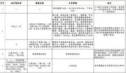 欽州市城鄉(xiāng)居民醫(yī)療保險(xiǎn)待遇一覽表